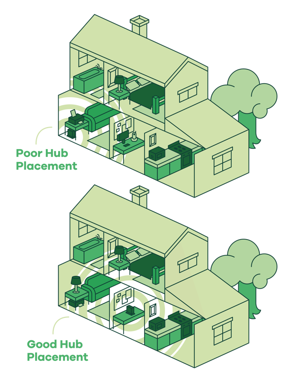 Graphics demonstrating good hub placement